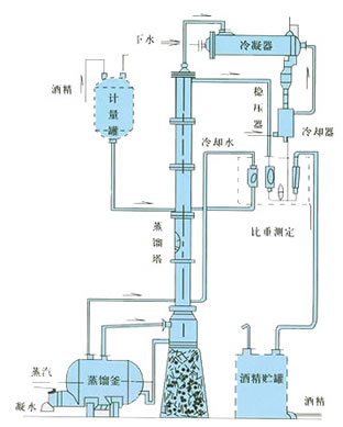 甲醇蒸餾裝置、乙醇蒸餾裝置